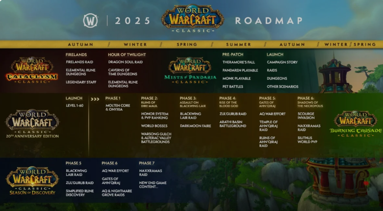 WoW Classic 20th Anniversary Roadmap 2025